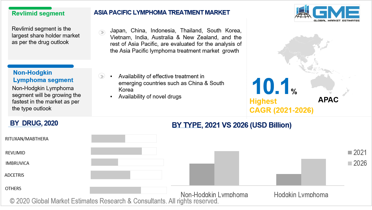 asia pacific lymphoma treatment market